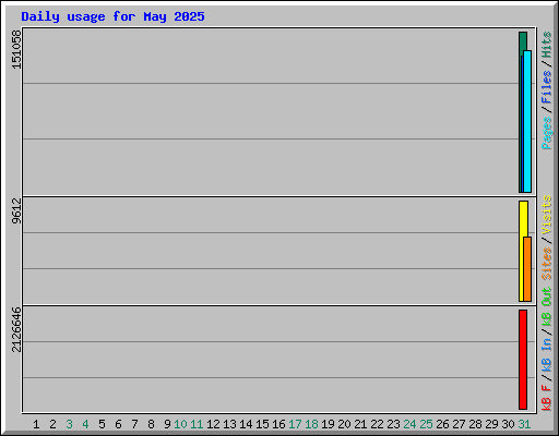 Daily usage for May 2025