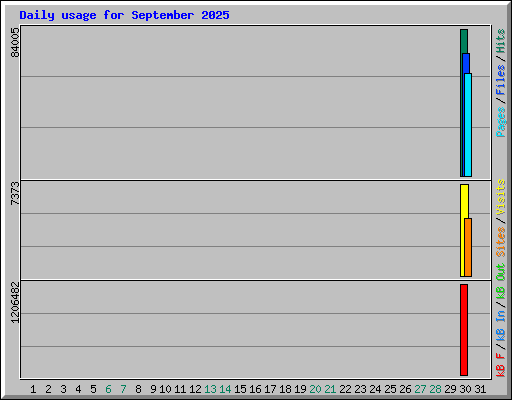Daily usage for September 2025