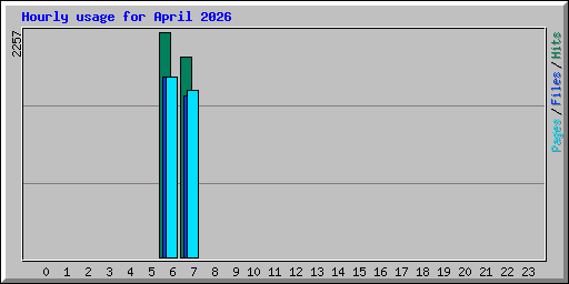 Hourly usage for April 2026