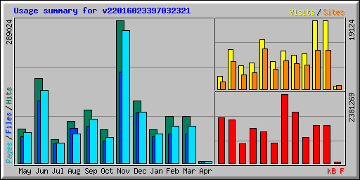 Usage summary for v22016023397032321
